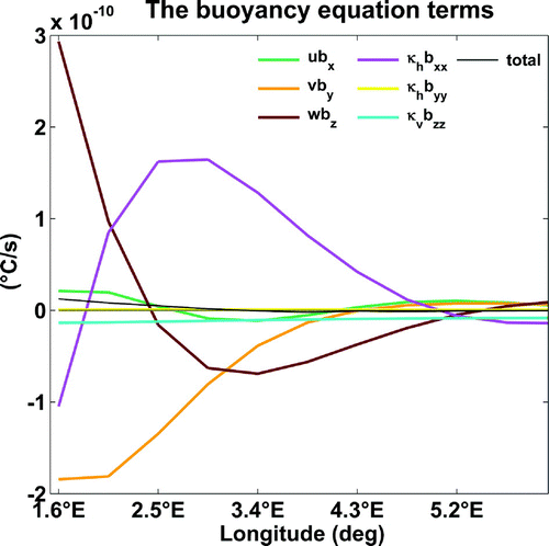 Figure 12. Terms in the buoyancy equation in the western boundary region, at N and 300 m depth from MITgcm.