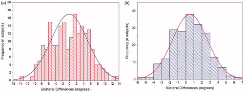 Figure 5. Frequency and magnitude of intra-patient bilateral differences (left minus right). Relative symmetry was shown for (a) anatomic anteversion and (b) anatomic inclination.