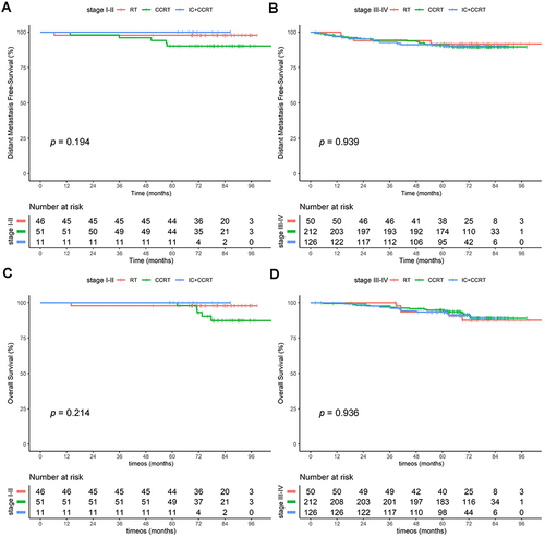 Figure 5 Kaplan–Meier curves of DMFS in the low-TRS group of Stage I–II (A) and Stage III–IV (B) NPC patient. Kaplan–Meier curves of OS in the low-TRS group of Stage I–II (C) and Stage III–IV (D) NPC patient.