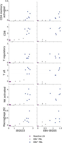 Figure 5. SES of immune populations versus immune escape gene sets in EBV− and EBV+ plasmablastic lymphomas.Sample Enrichment Scores (SES) for IEGS33 (left panel) and EBV-IEGS5 (right panel) gene sets expressed by CD4+ memory activated T cells, CD8+ T cells, regulatory T cells, γδ-T cells, NK activated cells, and M2 Macrophages from reactive lymph nodes (purple), EBV− PBL (grey) and EBV+ PBL (blue). Each sample is shown by a dot.