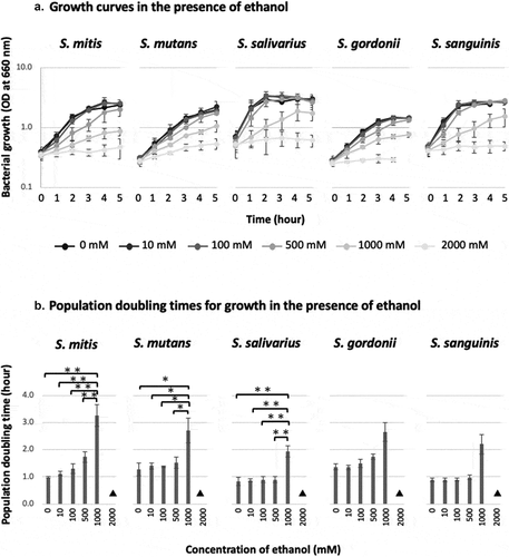 Figure 1. Population doubling times and growth curves of oral Streptococcus species in the presence of ethanol