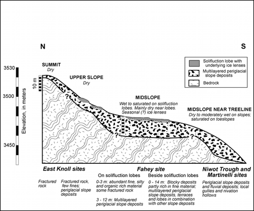 Figure 7 Schematic cross section at Niwot Ridge portraying the composition of the shallow subsurface, lateral thickness variation, and local variation in moisture and ice content over a downslope distance of approximately 800 m. Vertical exaggeration is approximately four times. The image summarizes data acquired by our SSR and GPR studies, modified by data from drill cores, outcrops, and previous studies.