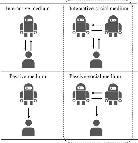 Figure 1. Concept of passive/interactive-social medium based on a previous work [Citation13].