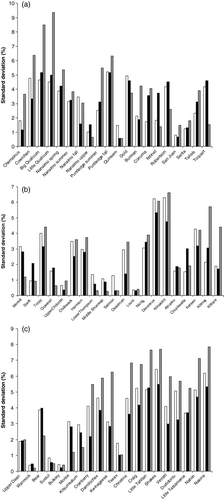 FIGURE A.1 Mean standard deviations of assignment to population derived from the DFO microsatellite (white bars), GAPS microsatellite (black bars), and single-nucleotide polymorphism (gray bars) suites of loci for (a) Vancouver Island, (b) Fraser River, southern mainland, and northern mainland, and (c) additional northern mainland, Skeena River, Nass River, Stikine River, and Taku River Chinook salmon populations for simulated single-population samples.