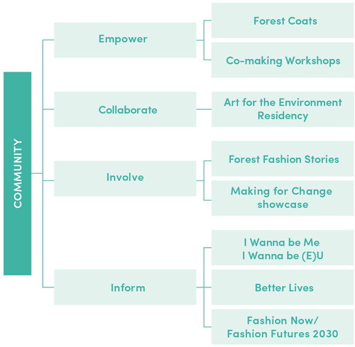 Figure 2 The different levels of participation in the project’s activities.