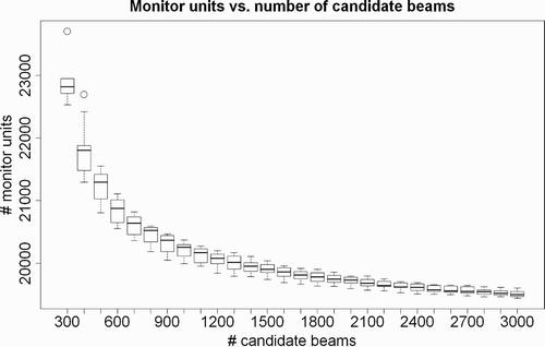 Figure 8. Experimental results showing the influence of the number of candidate beams on the number of monitor units. All other constraints were fixed and the tests were repeated multiple times for different random beam sets. The boxes give the maximum, upper quantile, mean, lower quantile, and minimum values. Any increase in the number of candidate beams beyond approximately 1500 does not lead to large improvements.