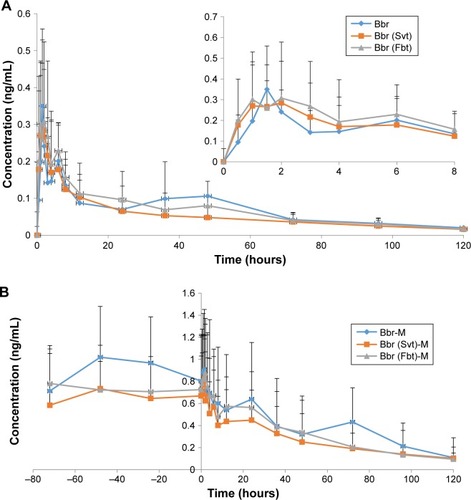 Figure 2 (A) Pharmacokinetic profiles of Bbr single-dose groups; (B) pharmacokinetic profiles of Bbr multiple-dose groups.