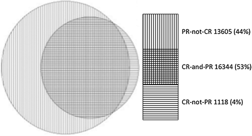 Figure 1. Distribution of cases with pancreatic cancer in the Swedish Cancer Register (CR) and the Swedish Patient Register (PR).