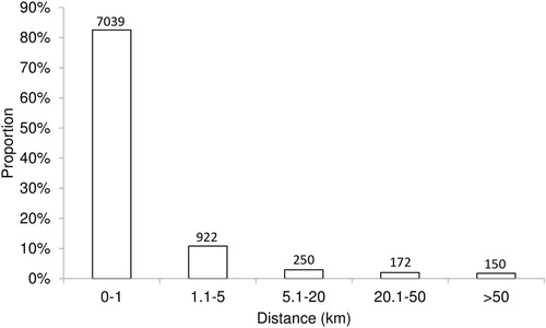 Figure 2. Distance travelled (km) by Jasus edwardsii based on each capture-recature location in Victoria.Numbers above bars reflect recaptures.