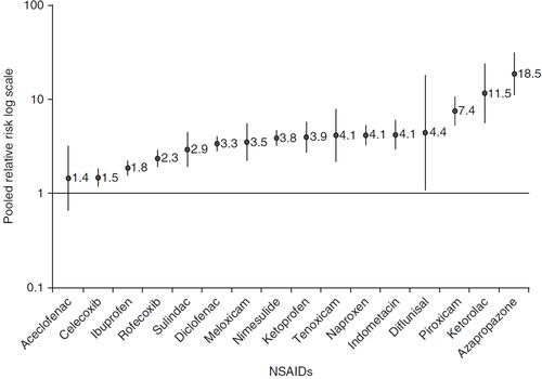 Figure 2 The pooled relative risk (RR) of upper gastrointestinal complications with the use of NSAIDs versus non-use of NSAIDs according to a systematic review and meta-analysis of observational studies. Vertical bars represent 95% confidence intervals. Of note, rofecoxib has been withdrawn from the market due to cardiovascular adverse events. Republished from Springer Nature, Castellsague J, Riera-Guardia N, Calingaert B, et al. Individual NSAIDs and upper gastrointestinal complications: a systematic review and meta-analysis of observational studies (the SOS project). Drug Saf. 2012;35(12):1127–1146; permission conveyed through Copyright Clearance Center, Inc.Citation42