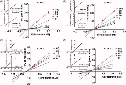 Figure 6. Lineweaver–Burk plots and the secondary plot for Ki of the inhibition of poziotinib metabolism by dacomitinib in RLM (A, B) and HLM (C, D).
