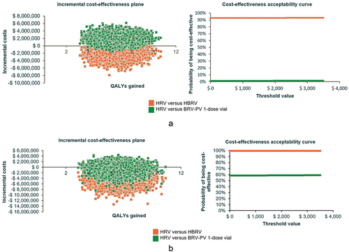 Figure 3. Cost-effectiveness analysis probabilistic sensitivity analysis.