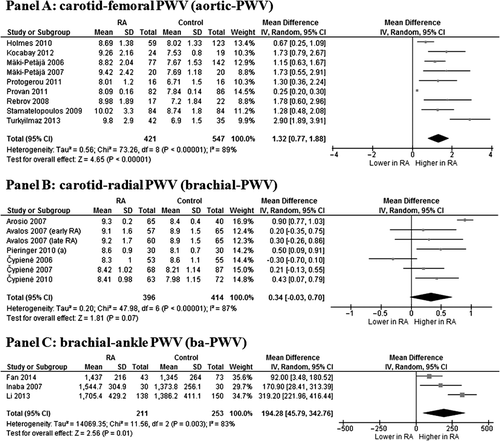 Figure 1. Pulse-wave velocity (PWV) in rheumatoid arthritis (RA) patients and controls. Data on carotid–femoral PWV (Panel A), carotid–radial PWV (Panel B), and brachial–ankle PWV (Panel C).