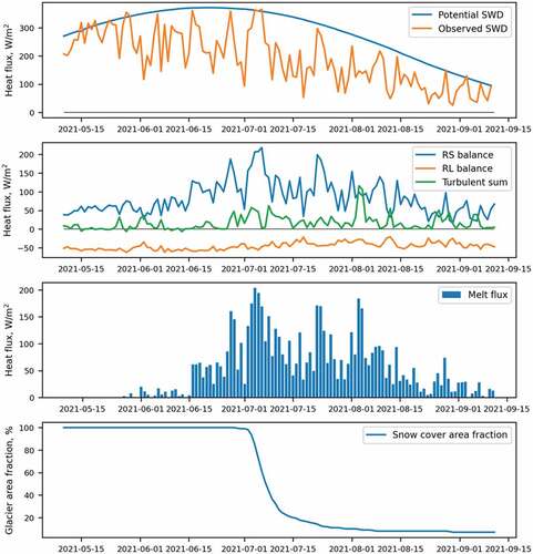 Figure 6. Modeled intra-annual changes in the daily averaged heat fluxes on Aldegondabreen during the ablation season of 2021. SWD = shortwave downward flux; RS = shortwave radiation balance; RL = longwave radiation balance.