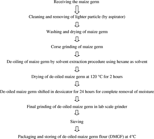 Figure 1. Flow chart showing process to obtain DMGF.
