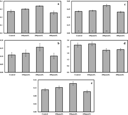 Figure 1. Pigment concentrations in control and Pb-treated S. cereale leaves: chlorophyll a (a), chlorophyll b (b), total chlorophyll (c), chloropyll a/b (d) and carotenoids (e).