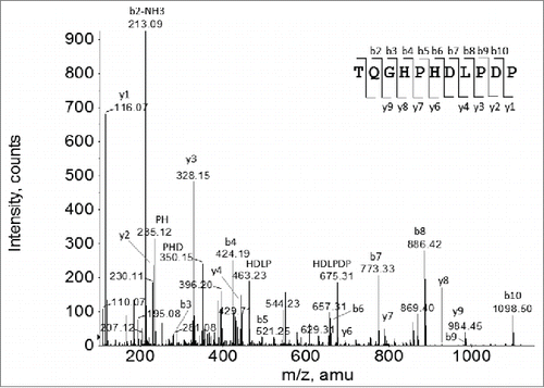 Figure 8. CID MS/MS spectrum of the MH22+ ions under the peak x in the Lys-C peptide map of the F4 sample as shown in Figure 7.