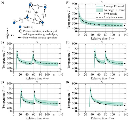 Figure 16. (a) Mathematical graph of an arbitrarily selected deposition sequence for the validation of the SWS; z is the build-direction; (b)–(f) comparison of FE and SWS results of the thermal histories at the vertices v0–v4.