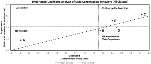 Figure 2. Important-likelihood analysis (ILA) of member motivation-orientation cluster solitude member from a 2017 QDMA deer management cooperative survey respondents in Georgia, Missouri, Michigan, New York, and Texas, USA. Data-centered crosshairs (dotted lines) are centered to the mean responses for all cluster members. Scale‐centered crosshairs (solid line) are centered to the mean of the measurement scale. The dashed line is a 1:1 reference line. Attributes are A) Enroll in government cost-share programs (e.g., conservation reserve program, environmental quality incentive program, etc.), B) Become a member of a conservation NGO (e.g., quality deer management association, national wild turkey federation, ducks unlimited, etc.), C) Increase days per year spent on habitat management (e.g., food plots, timber stand improvement, prescribed fire, etc.), D) Increase money per year spent on habitat management, E) Specifically manage habitat for species other than white-tailed deer.