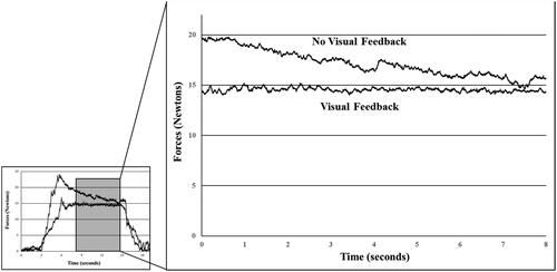 Figure 3. Force steadiness trials with visual feedback trial (force is flat and steady around 15 Newtons) and without visual feedback (force is overshot and gradual declines). force replication sense error was calculated as the average force output difference between two conditions during the Middle 8 s.
