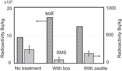 Figure 2. Average radioactivity of 137Cs of SMS and soil placed on the litter under three kinds of different conditions without treatment (No treatment), covered with wood box (With box), and blocked surface water flow by zeolite placed on upper position (With zeolite). Error bar shows standard deviation. Activity of 137Cs in soil and SMS samples are referred by arrows. Bar showed deviation of the activity. Triplicate samples were measured for each condition.