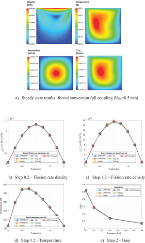 Fig. 1. CNRS benchmark results.