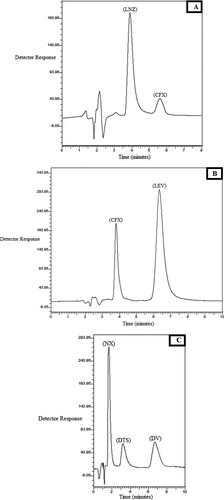 Figure 3. Chromatograms of laboratory prepared co-formulated dosage forms of: A: laboratory prepared co-formulated tablet of CFX (33.32 µg/mL), LNZ (100.0 µg/mL). B: Laboratory prepared co-formulated tablet of CFX (80.0 µg/mL), LEV (100.0 µg/mL). C: laboratory prepared capsules of NX (100.0 µg/mL), DV (20.0 µg/mL) and DTS as internal standard (40.0 µg/mL).