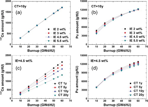 Figure 2. Calculated amounts of 137Cs and Pu as functions of BU with (a) and (b) different IEs (2, 3, 4.5, and 5.5 wt.%), and (c) and (d) different cooling times (1, 5, 10, and 20 y).