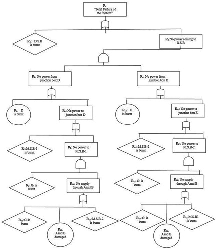 Figure 9. Fault tree of marine power plant.