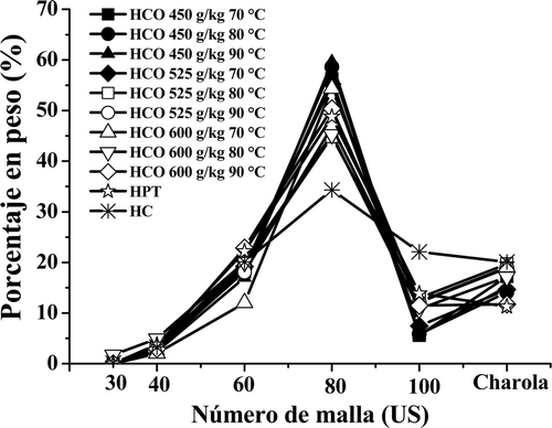 Figura 1. Distribución de tamaño de partículas de las harinas de maíz nixtamalizadas. Figure 1. Particle-sized distribution of the nixtamalized corn flour.