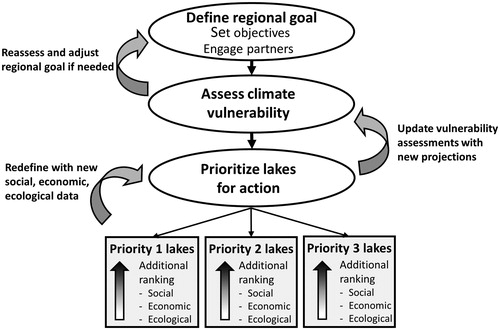 Figure 1. A conceptual approach for prioritizing inland glacial lakes for climate adaptation action.