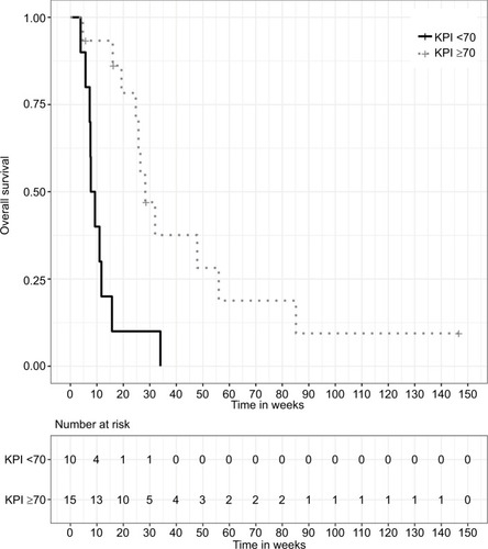 Figure 3 Kaplan–Meier survival curves stratified by KPI, P<0.001 (two-sided log-rank test).Abbreviation: KPI, Karnofsky performance scale index.