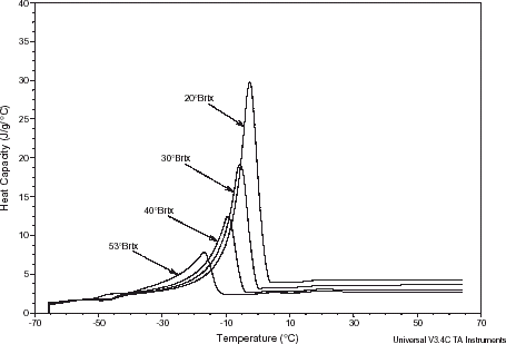 Figure 6. MDSC specific heat curves for various pomegranate extracts as a function of temperature.