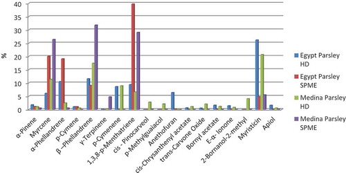 Figure 3. Effect of extraction technique on the area percentage of the main volatiles of Parsley cultivated in Egypt and Madinah.