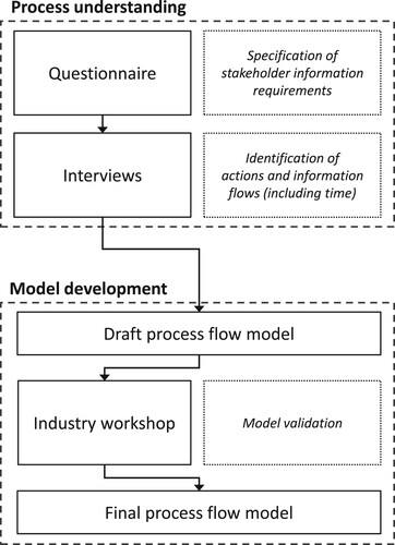 Figure 6. Adopted research methodology.