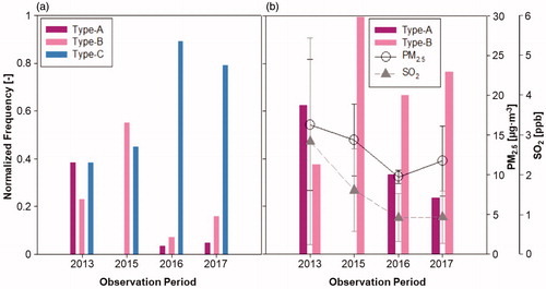 Fig. 6. The normalized frequency of NPF on Fukue Island, Japan, (a) on event and non-event days during the observation period and (b) only for the event days; PM2.5 and SO2 concentration data represent the average data in each campaign.