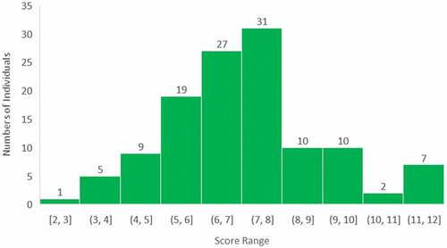 Figure 5. Total scores from familiarity with HIV + familiarity with HIV testing of all participants. The range of score was 2–12. The mean of the score was 7.55.