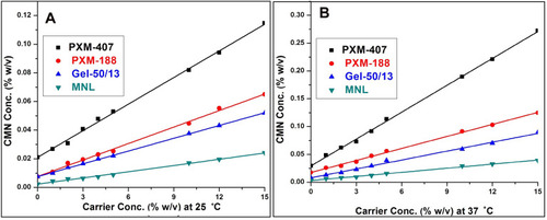 Figure 1 Phase solubility diagram of CMN in water at (A) at 25 and (B) 37°C in the presence of PXM-407, PXM-188, Gel-50/13, and MNL.