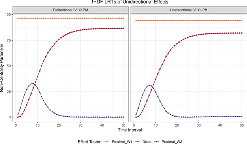Figure A5. Likelihood-ratio tests (LRTs) of the effects of X on Y in the bidirectional (left) and unidirectional (right) versions of the IV-CLPM, given data with unidirectional effects of X on Y. The non-centrality parameters were obtained by fixing to zero the causal parameters in models fitted to data with N=1000, bYX=0.4, bXY=0, bX2X1=0.8, bY2Y1=0.8, and rexy=0.3.
