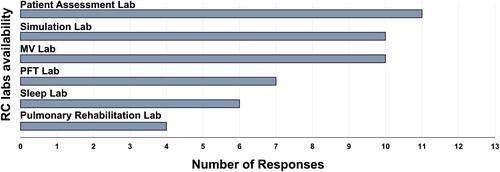 Figure 2 Respiratory care-specific laboratories that institutions are utilizing in teaching and training.