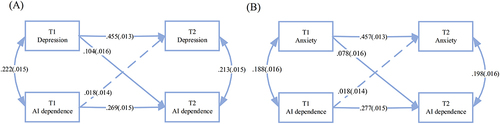 Figure 3 The cross-lagged effects between mental health problems and AI dependence.