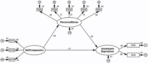 Figure 2 Perceived stress as mediator of the relationship between self-compassion and anxiety/depression.
