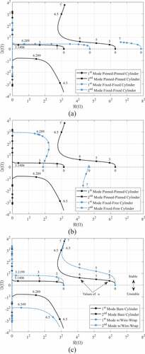 Fig. 9. Argand diagram for bare (a) fixed-fixed, (b) fixed-free, and (c) pinned-pinned cylinders.