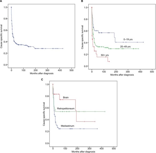 Figure 2 Plots of cause-specific survival (CSS) duration.Notes: (A) CSS for the cohort of extragonadal choriocarcinoma in male. (B) CSS by age of diagnosis. Patients were separated into three groups by age of diagnosis. Five-year CSS was 57%, 33% and 15% for those diagnosed among 0–19 years, 20–49 years and 50+ years (P<0.05), respectively. (C) CSS by primary site. Selected patients were separated into three groups by the primary site of tumor. Five-year CSS was 25%, 54%, and 71% for patients of mediastinum, retroperitoneum, and brain tumors.