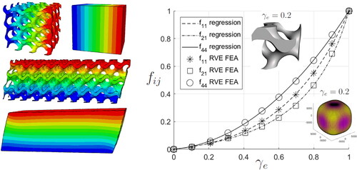 Figure 4. The material interpolation laws fij for the frame-based Gyroid structure obtained by numerical homogenization of RVEs for prescribed normal strains and simple shear strains. The markers represent the results from the finite element analysis of the RVEs.