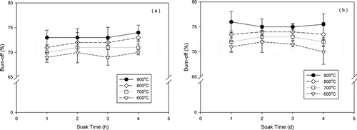 Figure 2. Effect of soak time and temperature on activation: (a) jujube seeds and (b) walnut shells.
