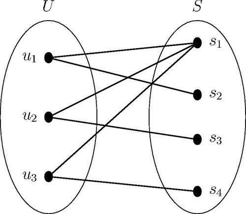 Fig. 1 Bipartite graph G(U,S,E).