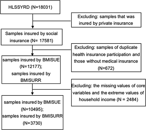 Figure 2 The flowchart of sample selection.