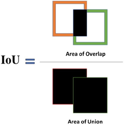 Figure 2 Schematic of the Intersection over Union method for assessing MCTS detection accuracy. The “Intersection over Union” (IoU) is used to assess MCTS detection accuracy. IoU is calculated using the ground-truth bounding box, also known as the manually annotated boxes obtained from LabelImg, and the predicted bounding boxes, or the output from YOLOv2.