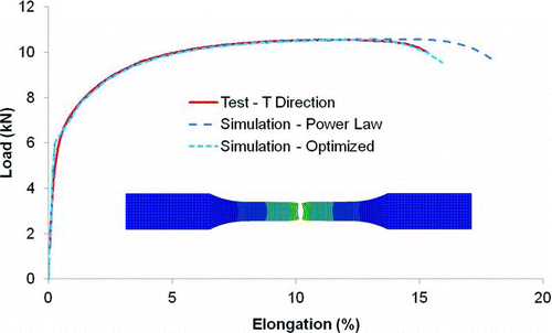 Fig. 6 Load curves from uniaxial tension tests on DP780 in the transverse direction (color figure available online).
